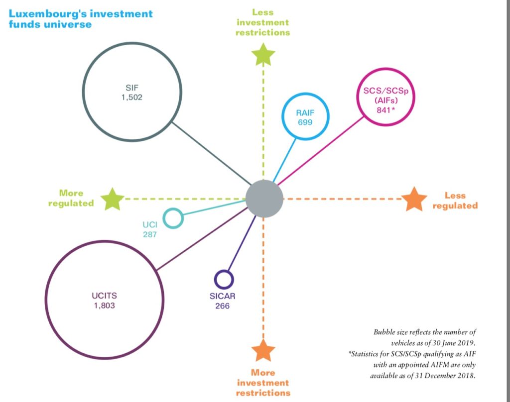 Investment Funds in Luxembourg
