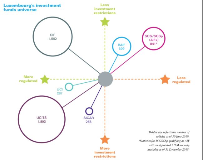 Investment Funds in Luxembourg