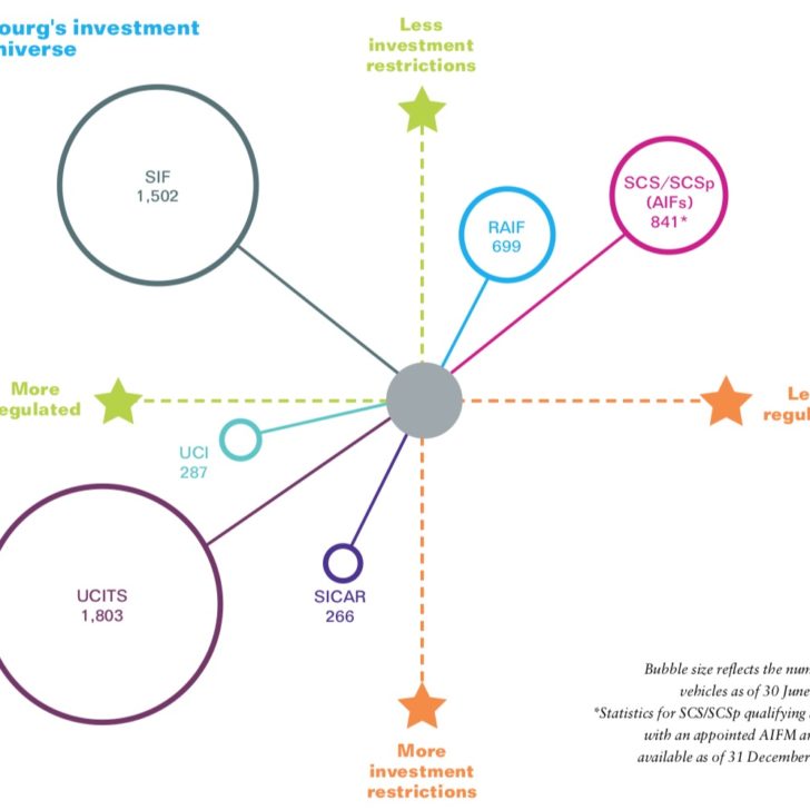 Investment Funds in Luxembourg